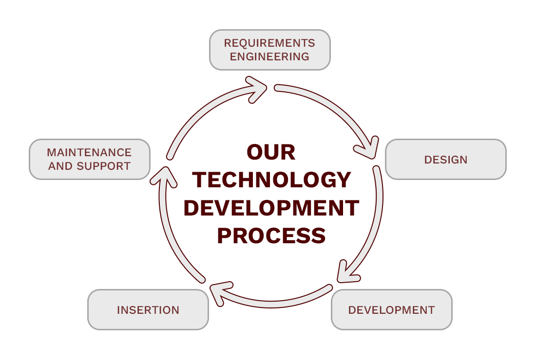 The Technology Development Process, including a cycle of Requirements Engineering, Design, Development, Insertion, and Maintenance and Support