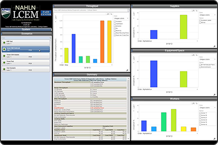 Screenshot of the Laboratory Capacity Estimation Model (LCEM) web application that consists of numerous graph components and a results summary component.