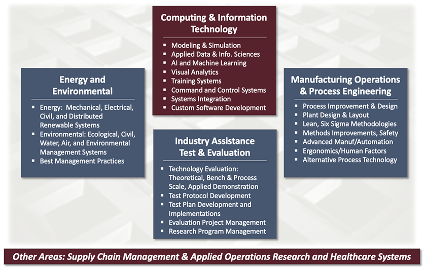 This diagram shows the historical divisions of TCAT. The primary division is Computing and Information Technology, which does Modeling and Simulation, Applied Data and Information Sciences, AI and Machine Learning, Visual Analytics, Training Systems, Command and Control Systems, Systems Integration, and Custom Software Development. TCAT used to have 3 other divisions: 1) Energy and Environmental, 2) Industry Assistance Test and Evaluation, and 3) Manufacturing Operations and Process Engineering.