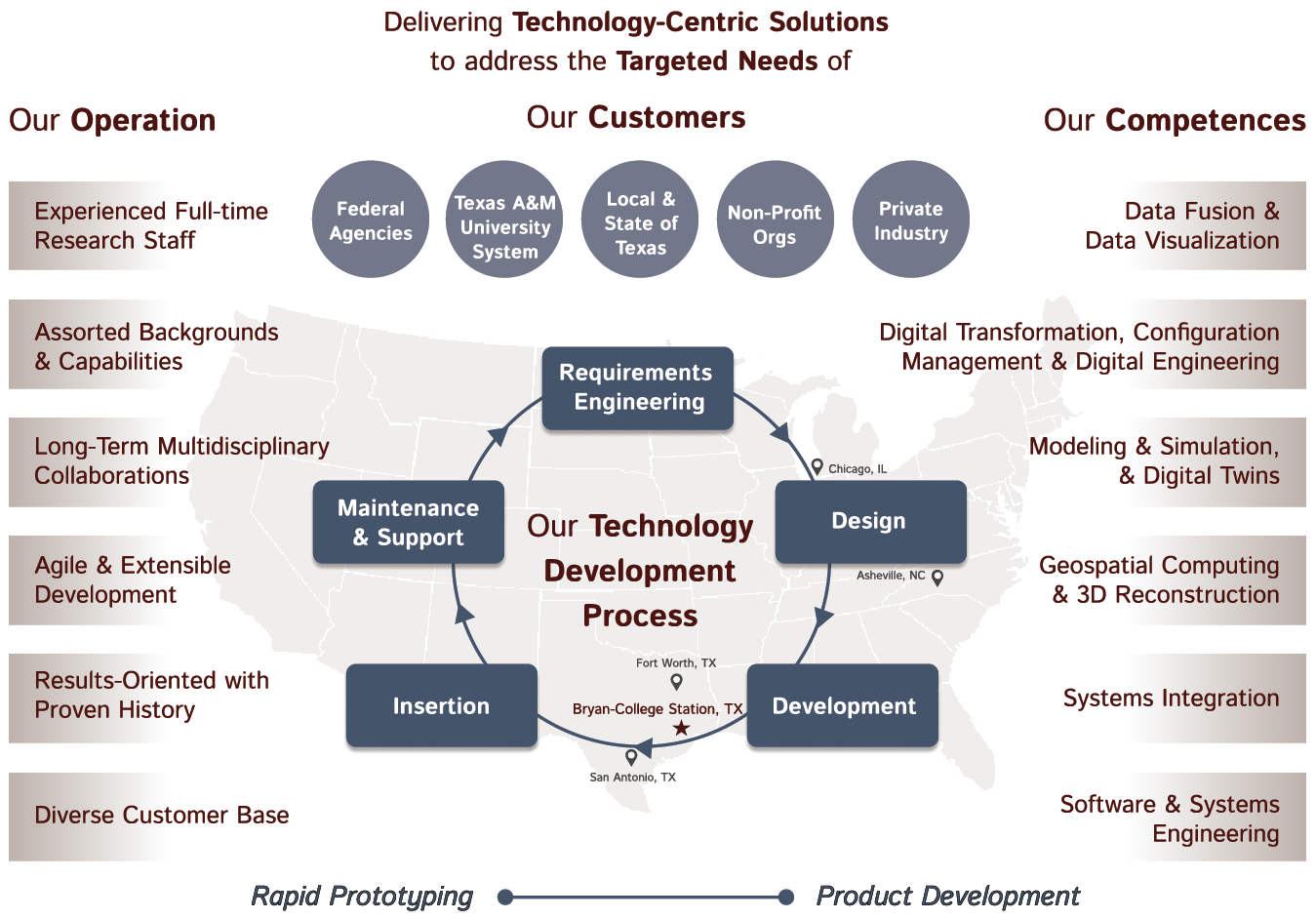 This is a diagram about delivering Technology-Centric Solutions to address the Targeted Needs of our Operation, our Customers, our Competencies. TCAT has experienced full-time research staff with assorted backgrounds and capabilities, long-term multidisciplinary collaborations, agile and extensible development, results-oriented with proven history, and a diverse customer base. TCAT spans the continuum from rapid prototyping to product development.
